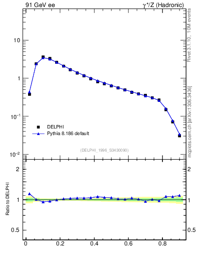 Plot of C in 91 GeV ee collisions
