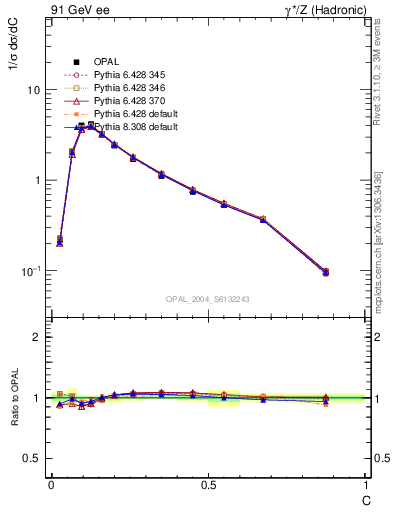 Plot of C in 91 GeV ee collisions