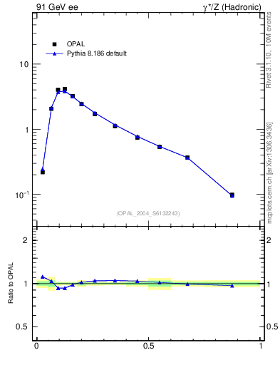 Plot of C in 91 GeV ee collisions
