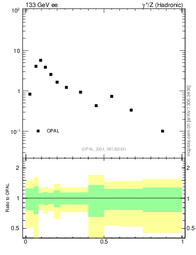 Plot of C in 133 GeV ee collisions