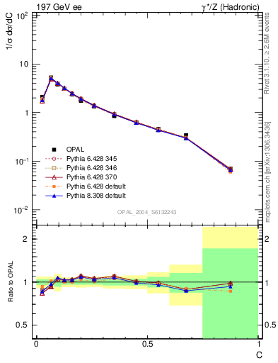 Plot of C in 197 GeV ee collisions