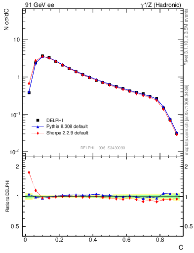 Plot of C in 91 GeV ee collisions