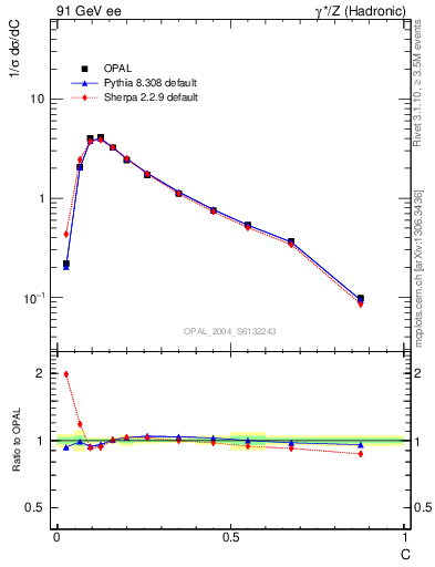 Plot of C in 91 GeV ee collisions