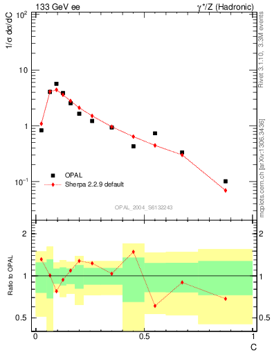 Plot of C in 133 GeV ee collisions