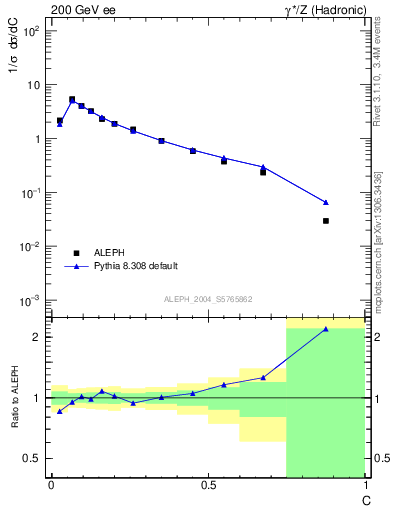 Plot of C in 200 GeV ee collisions