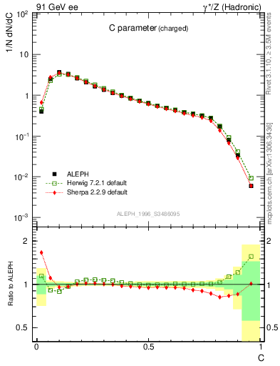 Plot of C in 91 GeV ee collisions