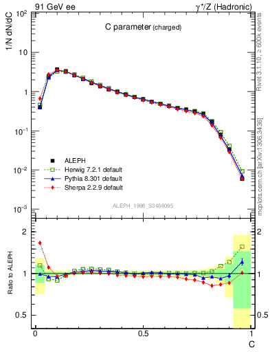 Plot of C in 91 GeV ee collisions