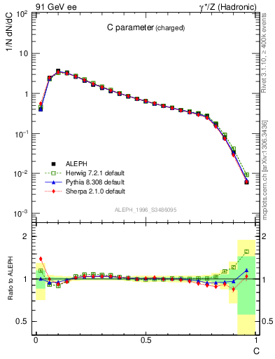 Plot of C in 91 GeV ee collisions