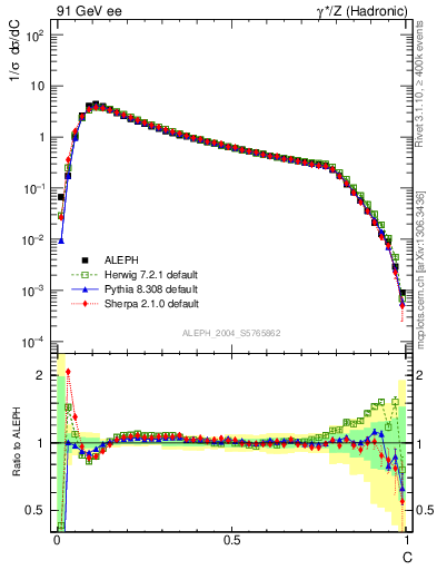 Plot of C in 91 GeV ee collisions