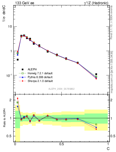 Plot of C in 133 GeV ee collisions