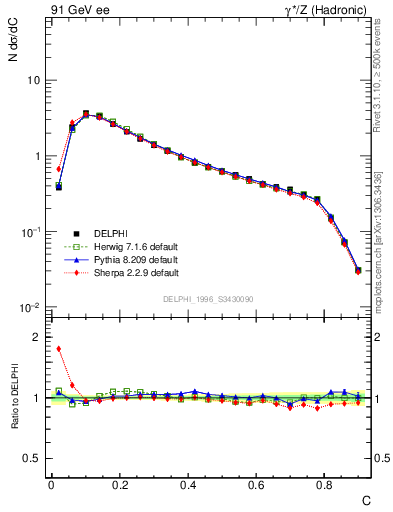 Plot of C in 91 GeV ee collisions