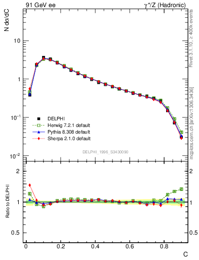 Plot of C in 91 GeV ee collisions