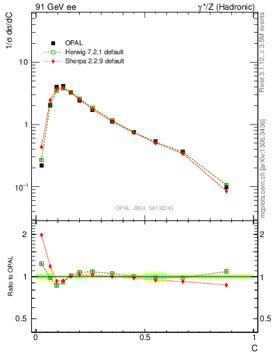 Plot of C in 91 GeV ee collisions