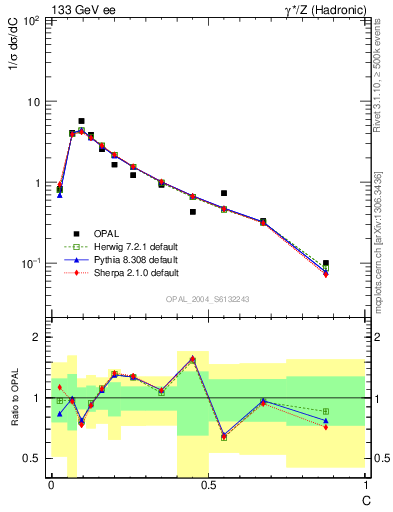 Plot of C in 133 GeV ee collisions