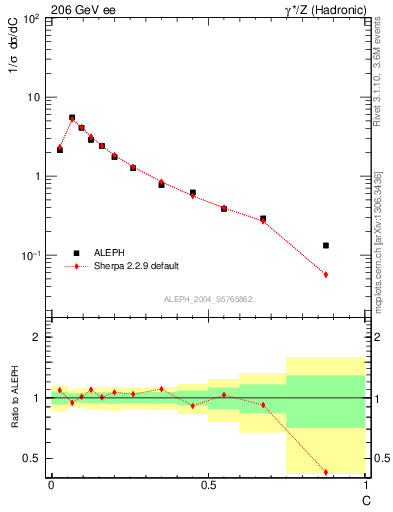 Plot of C in 206 GeV ee collisions