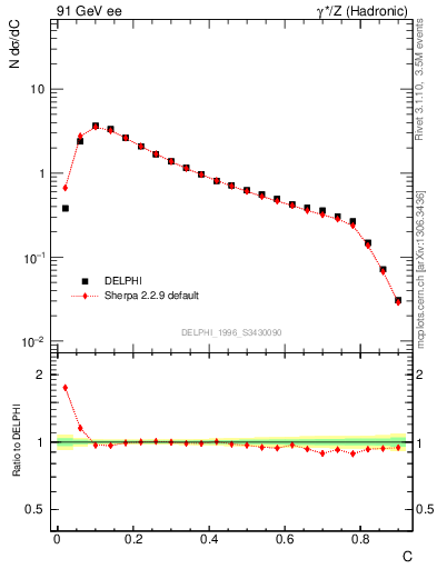 Plot of C in 91 GeV ee collisions