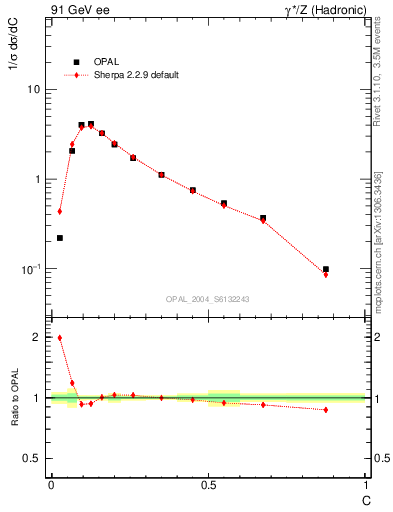 Plot of C in 91 GeV ee collisions