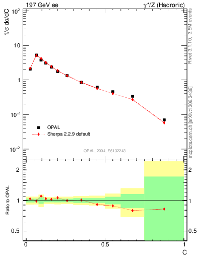 Plot of C in 197 GeV ee collisions