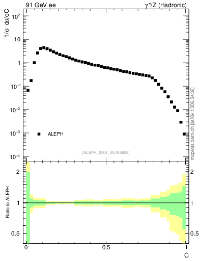 Plot of C in 91 GeV ee collisions