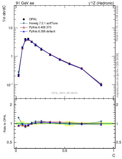 Plot of C in 91 GeV ee collisions