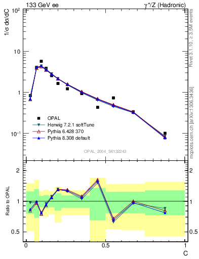 Plot of C in 133 GeV ee collisions