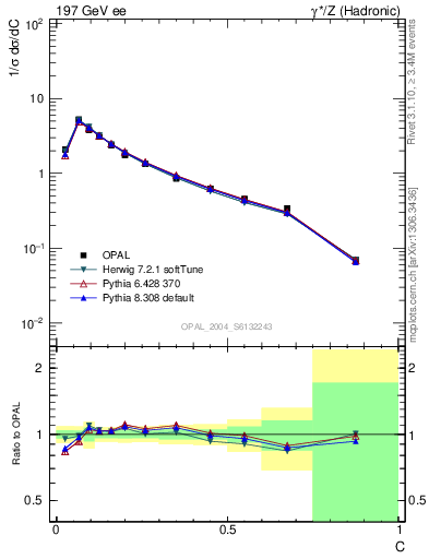 Plot of C in 197 GeV ee collisions