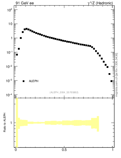 Plot of C in 91 GeV ee collisions