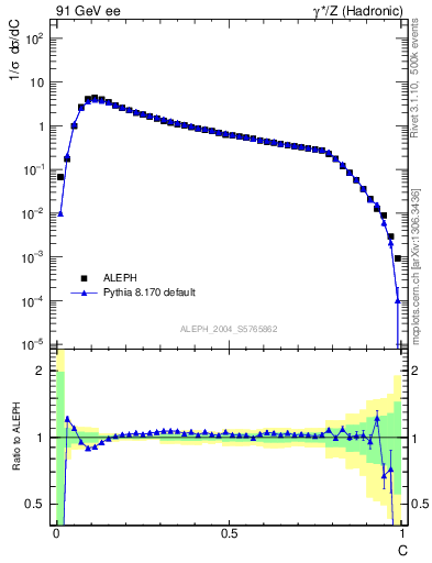 Plot of C in 91 GeV ee collisions