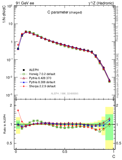 Plot of C in 91 GeV ee collisions