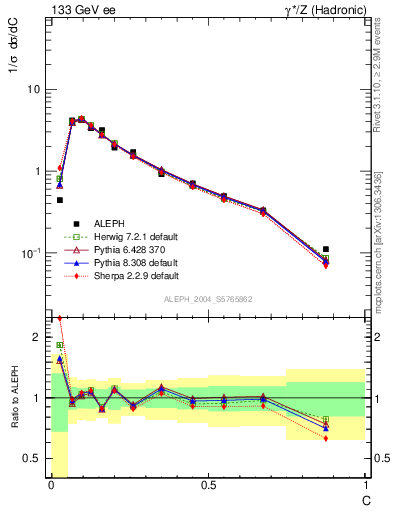 Plot of C in 133 GeV ee collisions