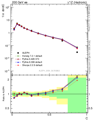 Plot of C in 200 GeV ee collisions