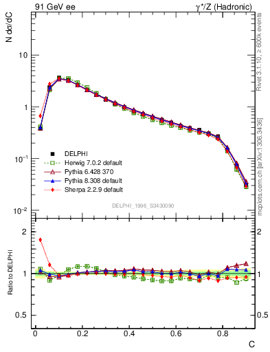 Plot of C in 91 GeV ee collisions