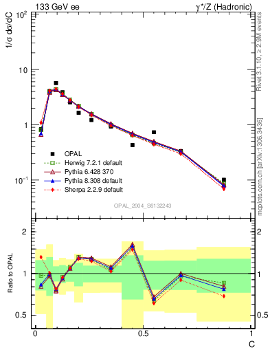 Plot of C in 133 GeV ee collisions