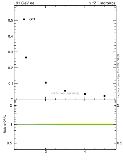 Plot of C-mom in 91 GeV ee collisions