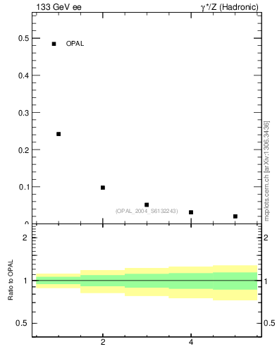 Plot of C-mom in 133 GeV ee collisions