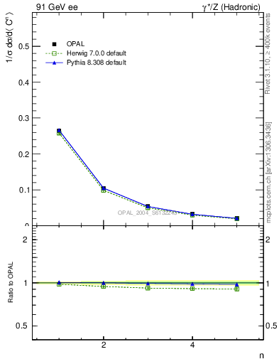 Plot of C-mom in 91 GeV ee collisions