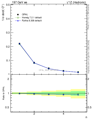 Plot of C-mom in 197 GeV ee collisions