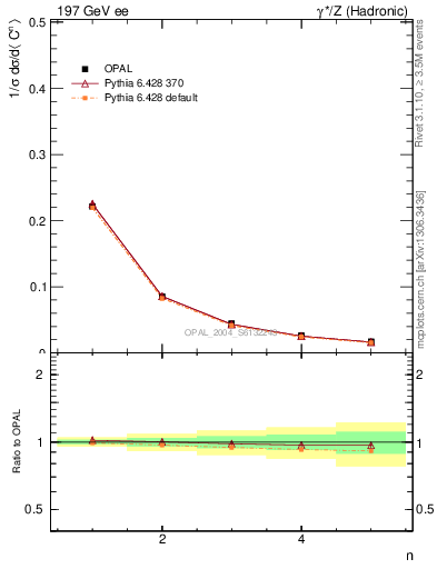 Plot of C-mom in 197 GeV ee collisions