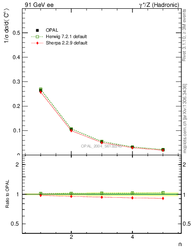 Plot of C-mom in 91 GeV ee collisions