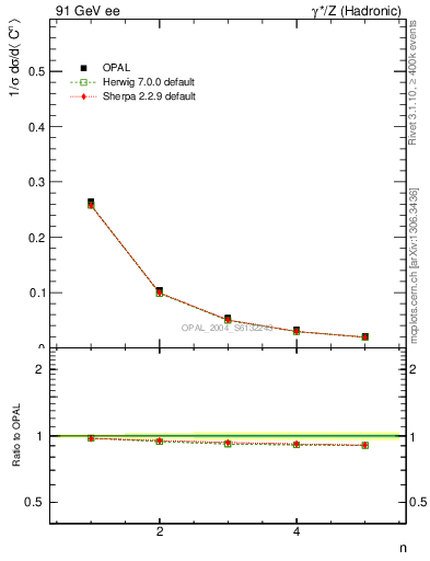 Plot of C-mom in 91 GeV ee collisions