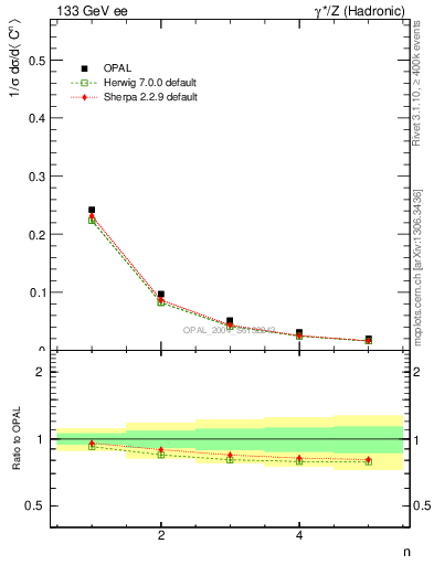 Plot of C-mom in 133 GeV ee collisions