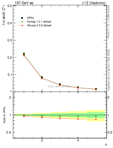 Plot of C-mom in 197 GeV ee collisions