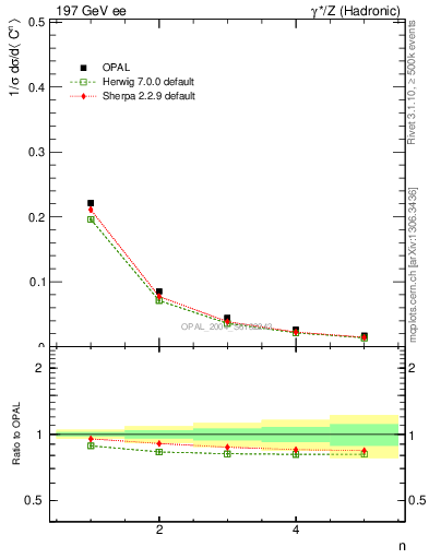 Plot of C-mom in 197 GeV ee collisions