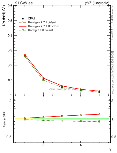 Plot of C-mom in 91 GeV ee collisions