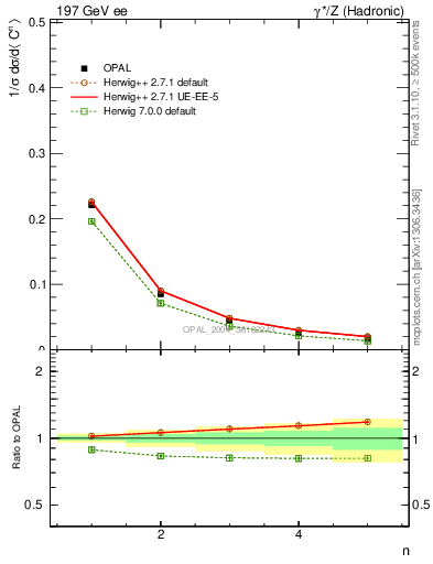 Plot of C-mom in 197 GeV ee collisions