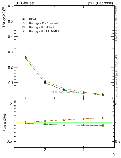 Plot of C-mom in 91 GeV ee collisions