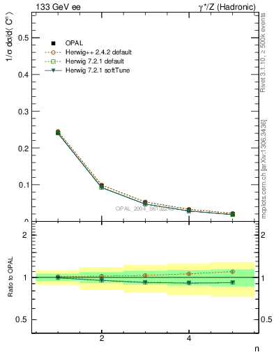 Plot of C-mom in 133 GeV ee collisions