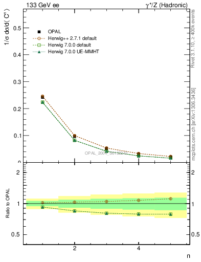 Plot of C-mom in 133 GeV ee collisions