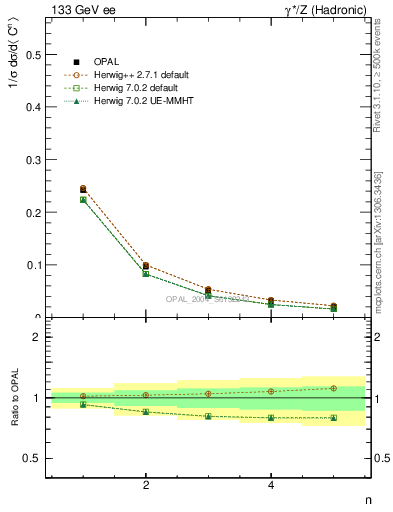 Plot of C-mom in 133 GeV ee collisions