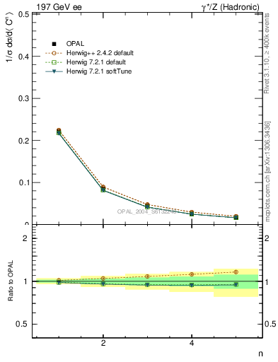 Plot of C-mom in 197 GeV ee collisions